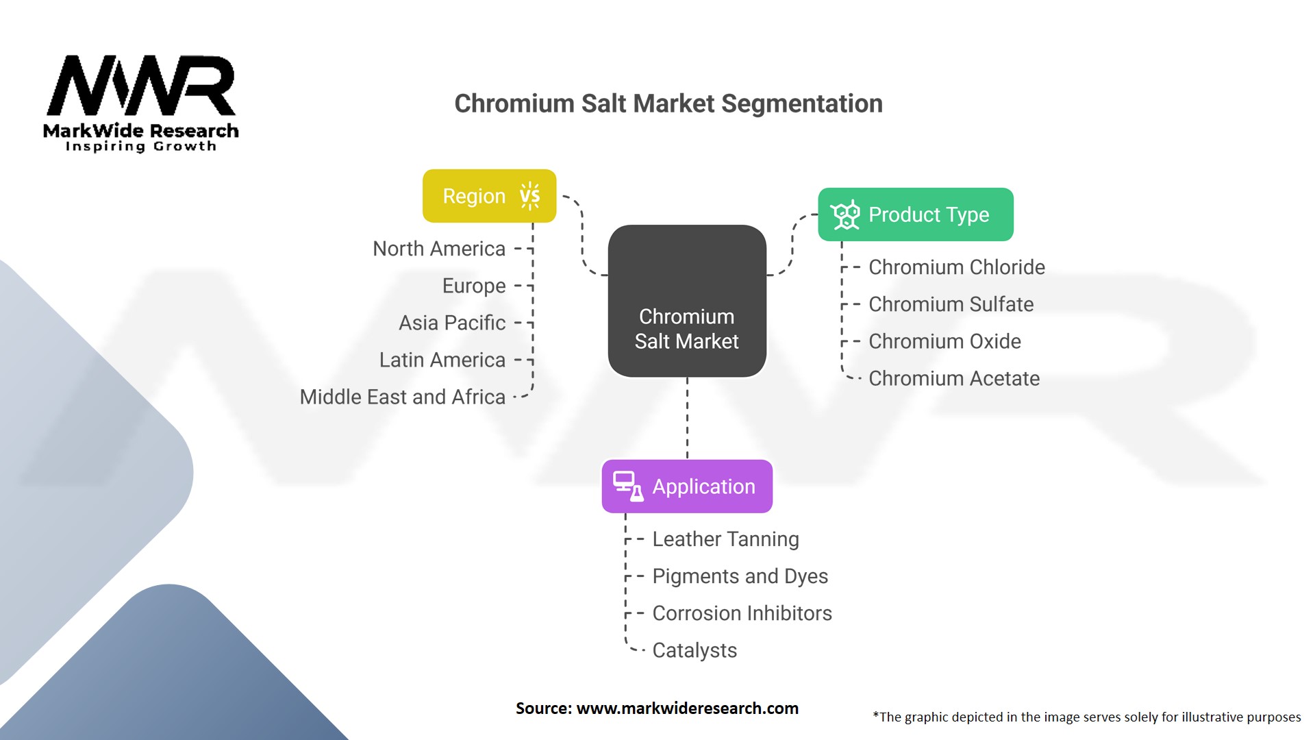 Chromium Salt market Segmentation