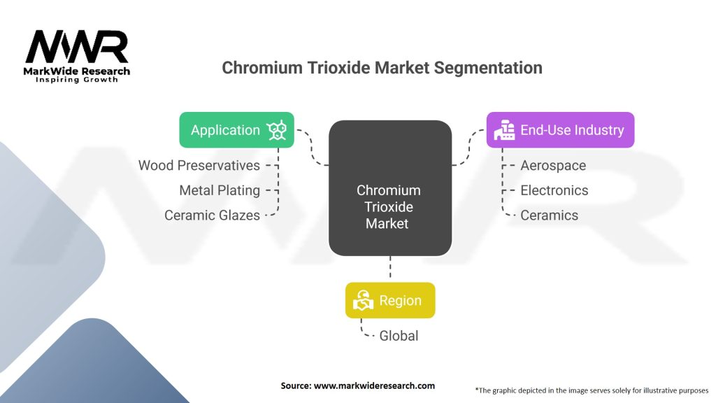 Chromium Trioxide market Segmentation