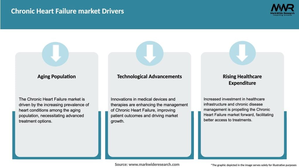 Chronic Heart Failure market Drivers