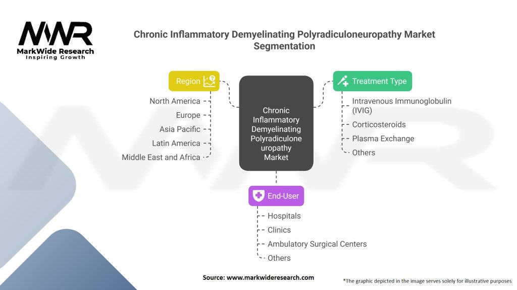 Chronic Inflammatory Demyelinating Polyradiculoneuropathy market 