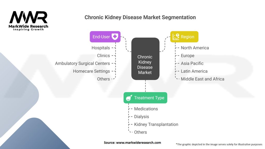 Chronic Kidney Disease Market 
