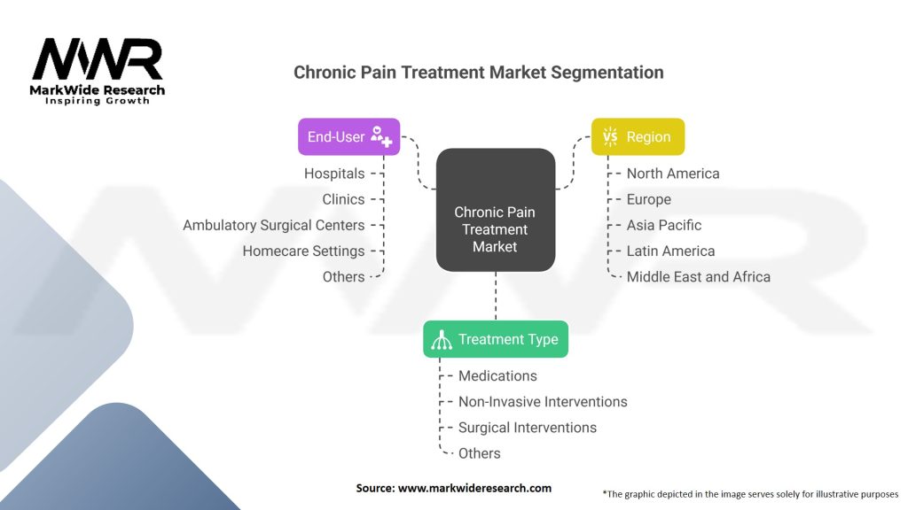 Chronic Pain Treatment market 