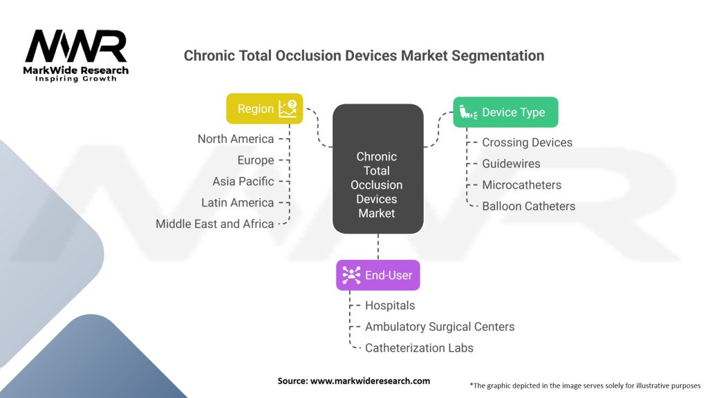 Chronic Total Occlusion Devices market Segmentation