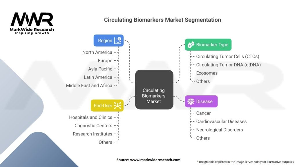 Circulating Biomarkers market 