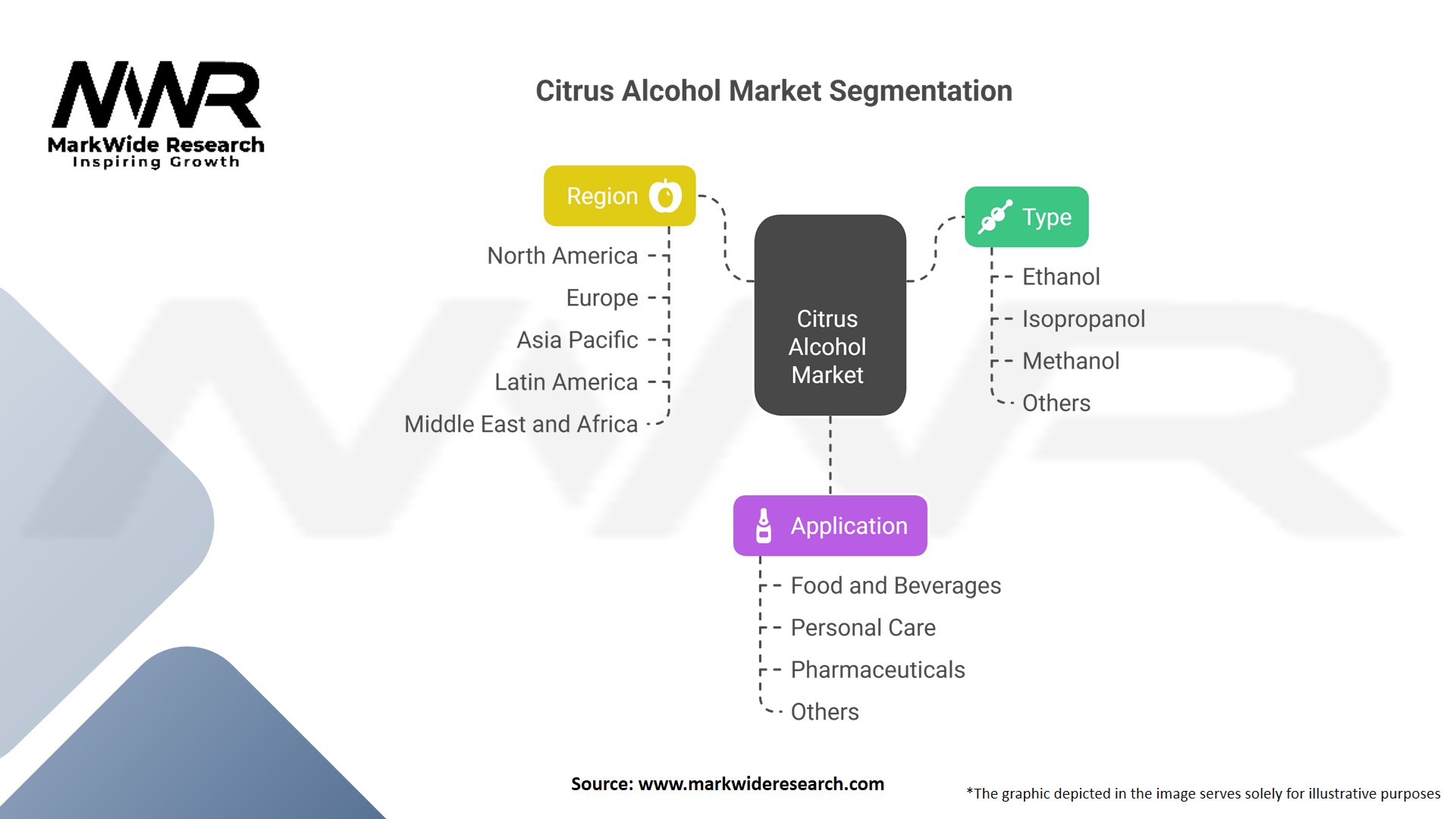 Citrus Alcohol market Segmentation