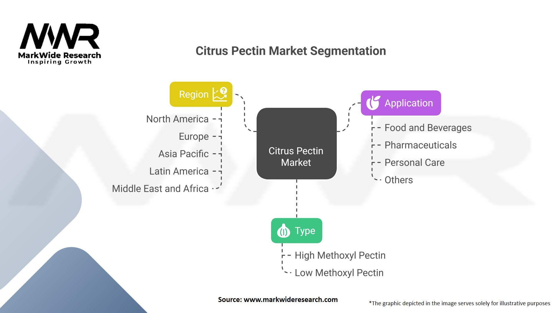 Citrus Pectin market Segmentation