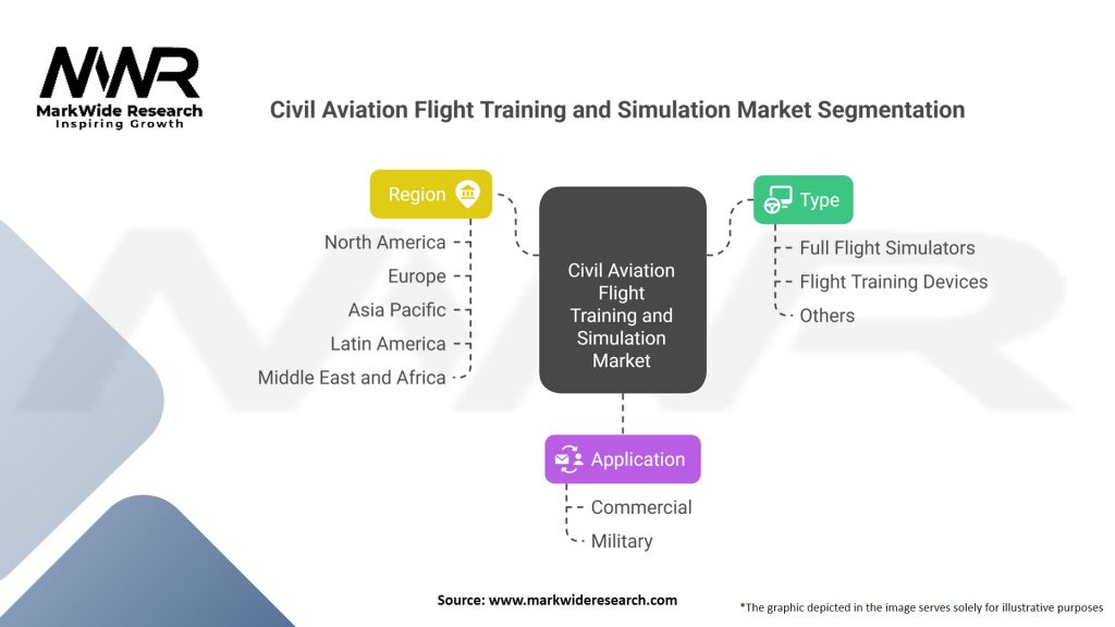 Civil Aviation Flight Training and Simulation Market Segmentation