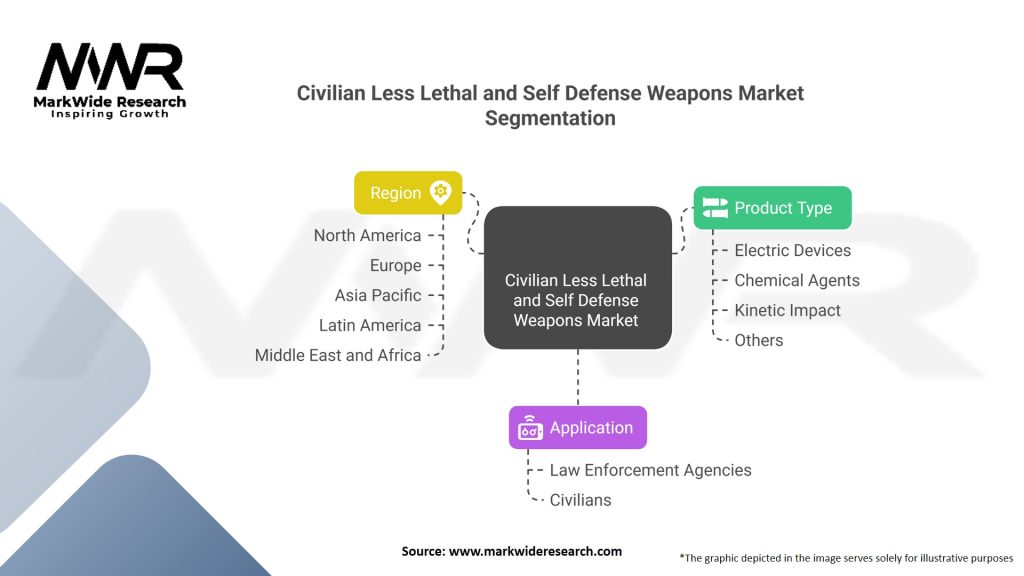 Civilian Less Lethal and Self Defense Weapons market 