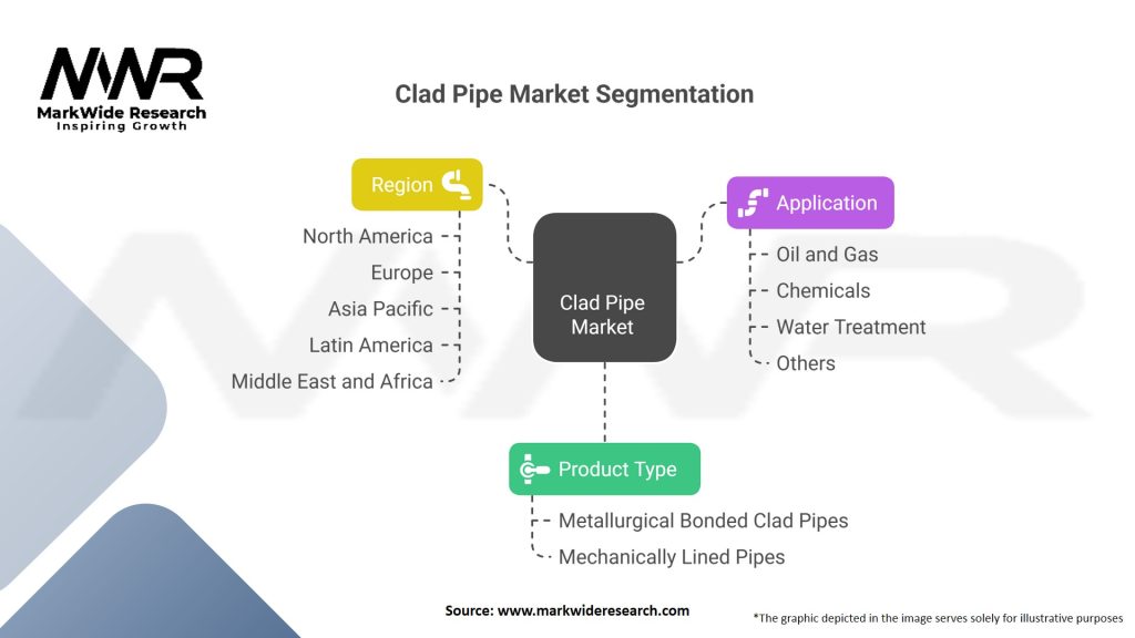 Clad Pipe market 