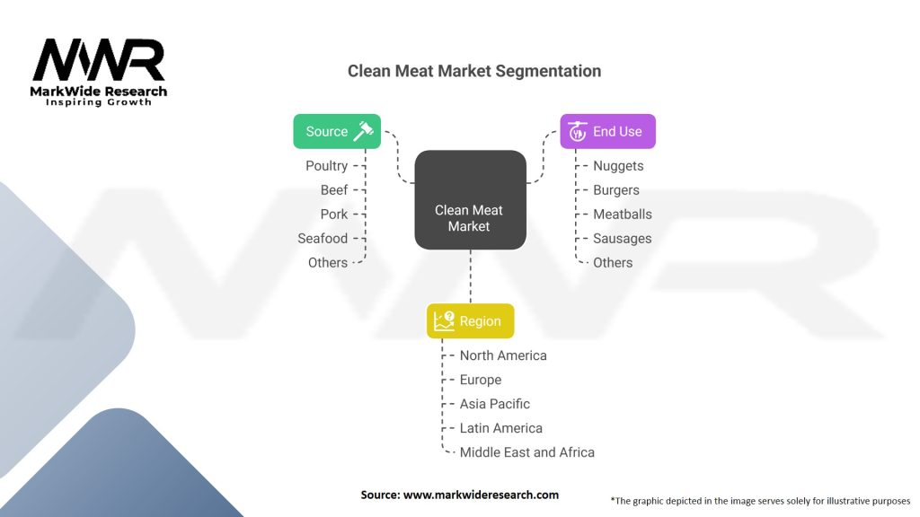 Clean Meat market Segmentation