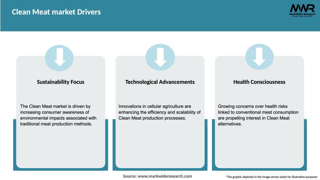 Clean Meat market Drivers
