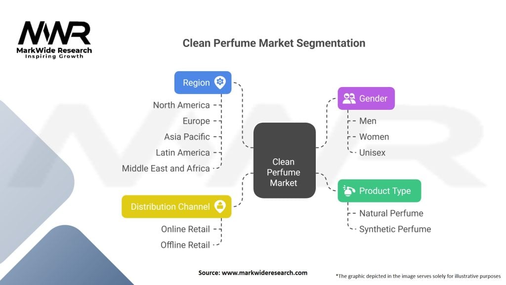 Clean Perfume market Segmentation