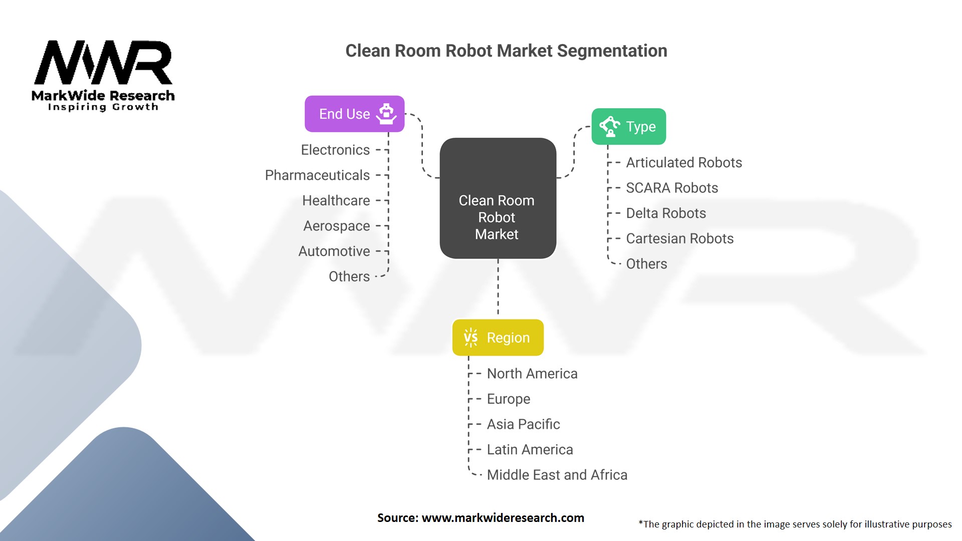 Clean Room Robot market Segmentation