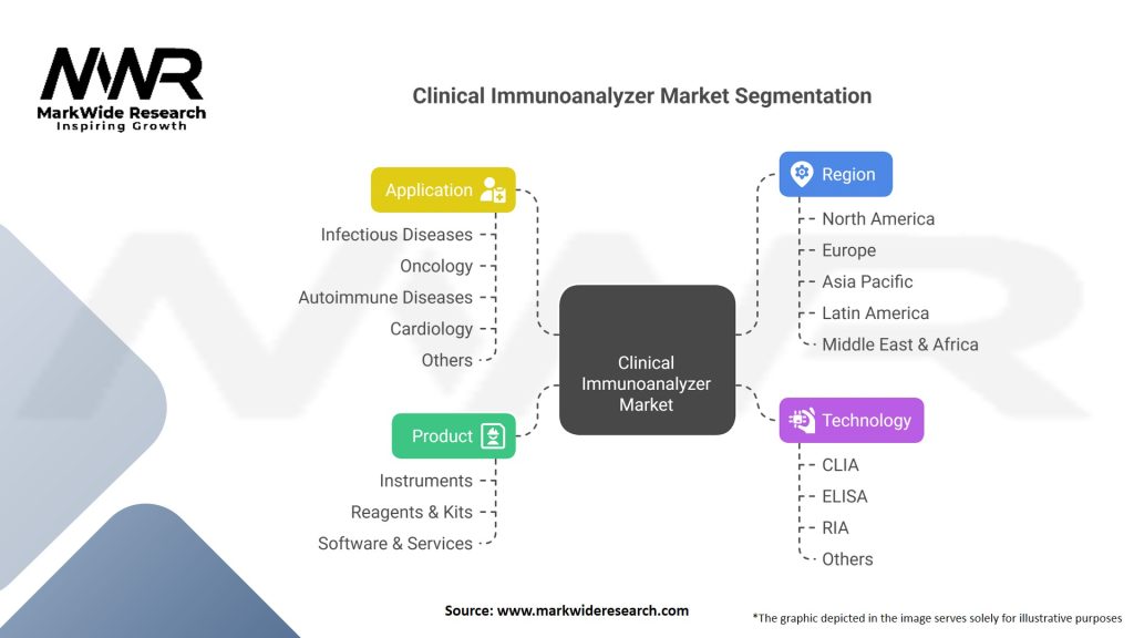 Clinical Immunoanalyzer market Segmentation