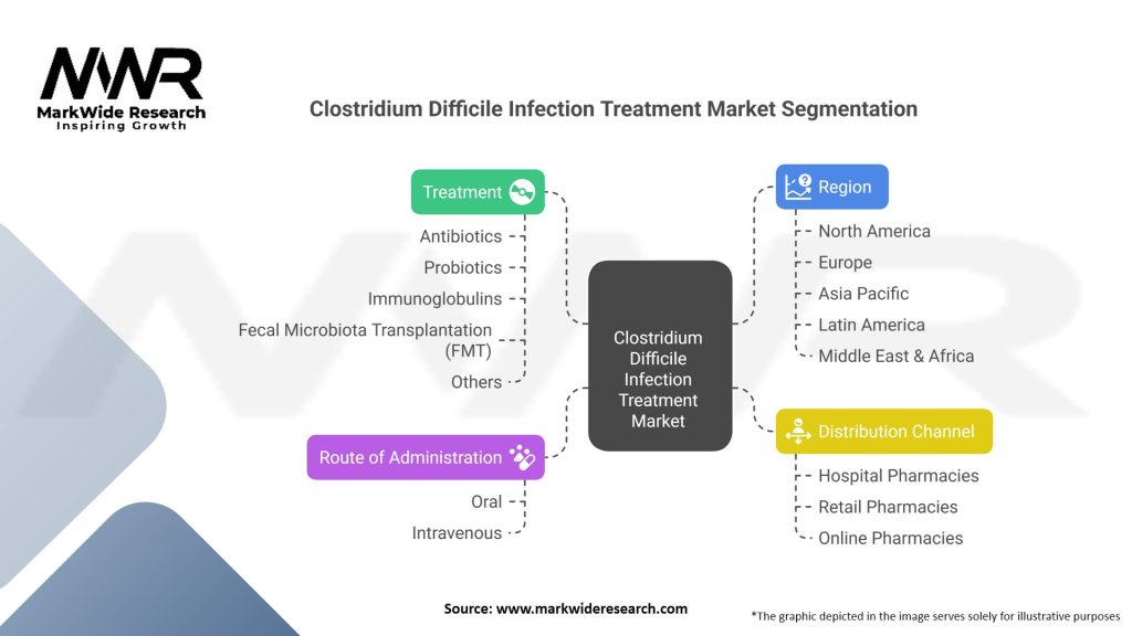 Clostridium Difficile Infection Treatment market
