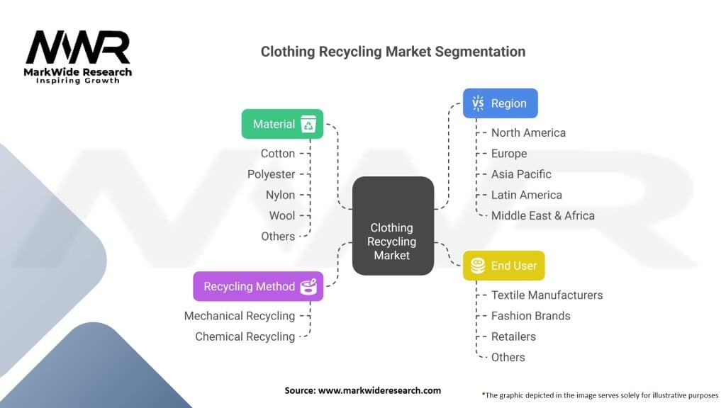 Clothing Recycling market 
