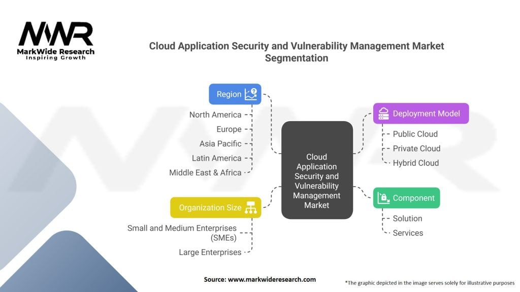 Cloud Application Security and Vulnerability Management market 