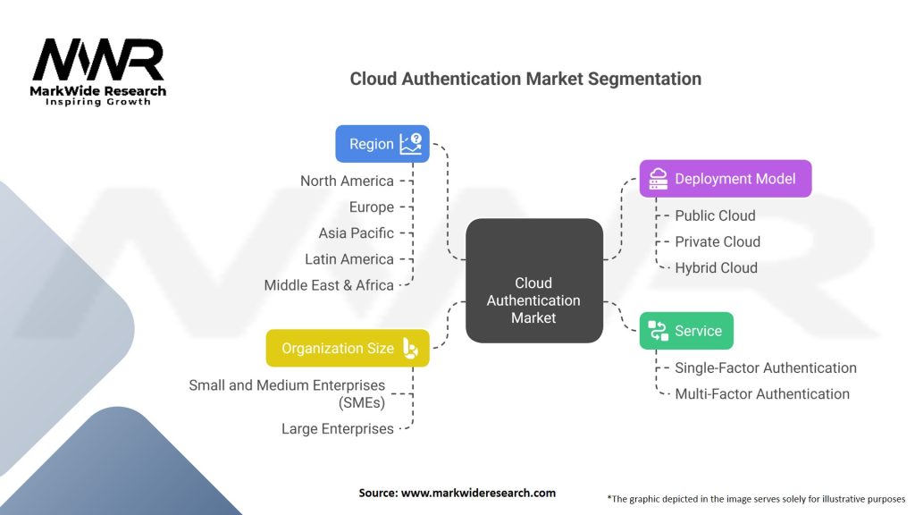 Cloud Authentication market Segmentation
