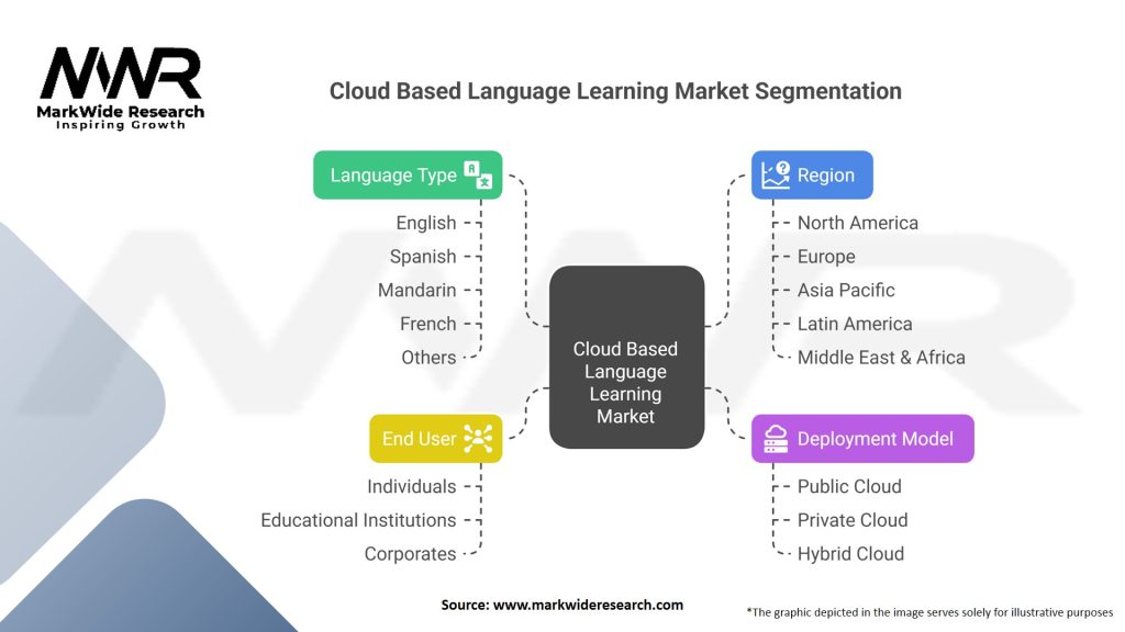 Cloud Based Language Learning market 