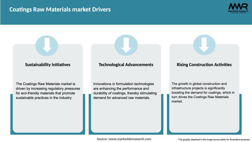 Coatings Raw Materials market Drivers