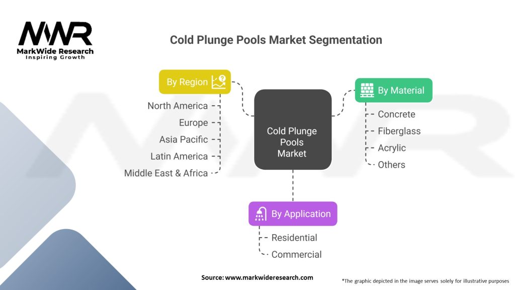 Cold Plunge Pools market Segmentation