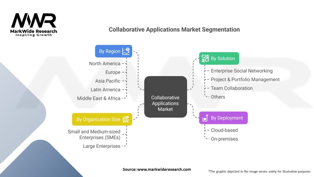 Collaborative Applications market Segmentation