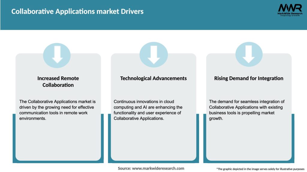 Collaborative Applications market Drivers