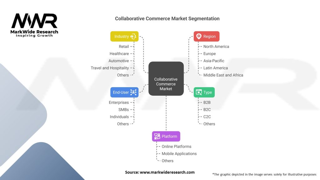 Collaborative Commerce market Segmentation