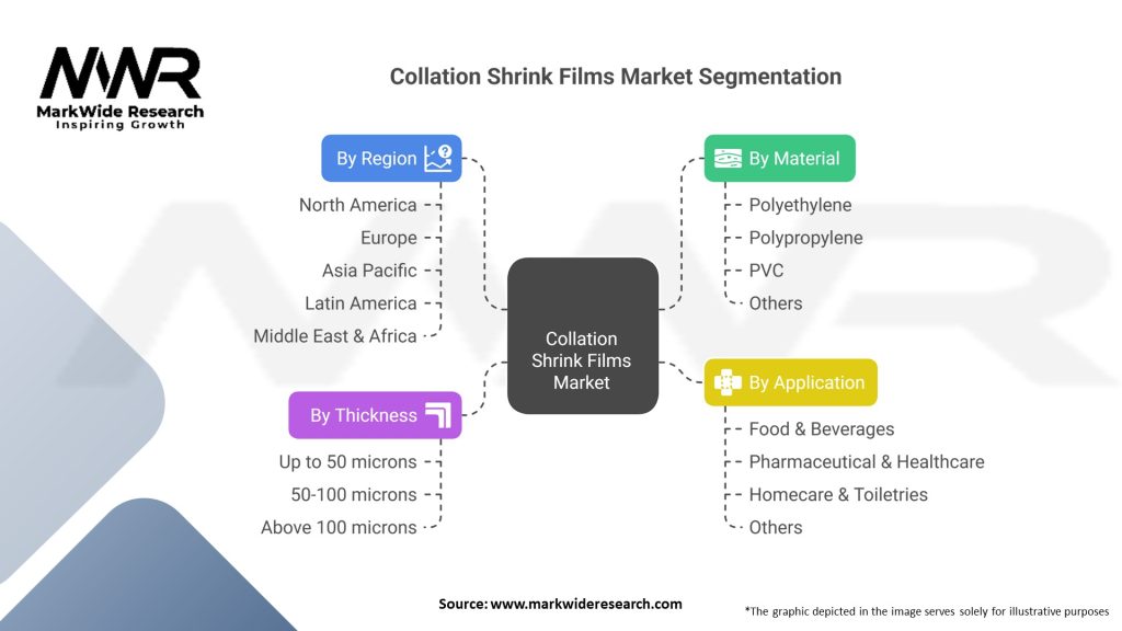 Collation Shrink Films market Segmentation