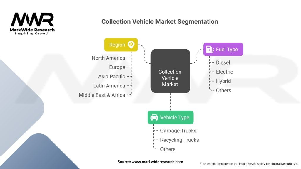 Collection Vehicle market 