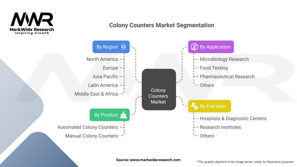 Colony Counters market Segmentation