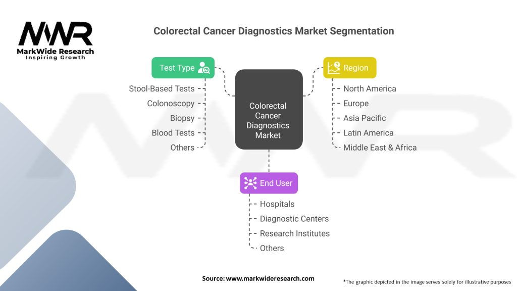 Colorectal Cancer Diagnostics market 