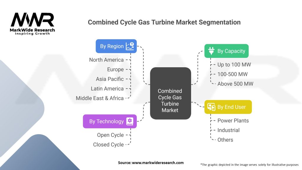 Combined Cycle Gas Turbine market