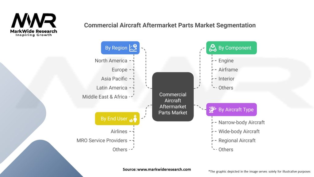 Commercial Aircraft Aftermarket Parts Market