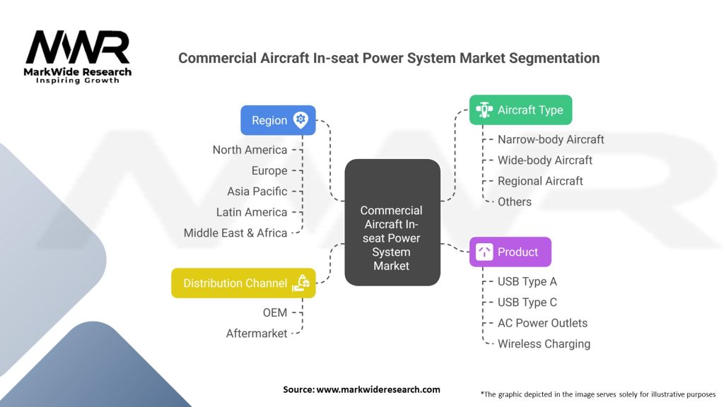 Commercial Aircraft In-seat Power System Market