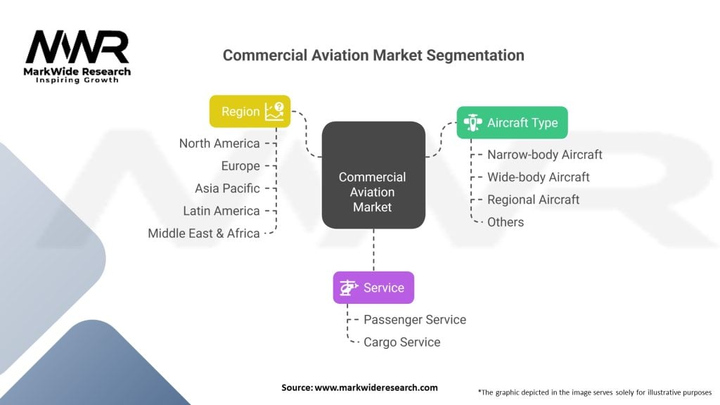 Commercial Aviation Market