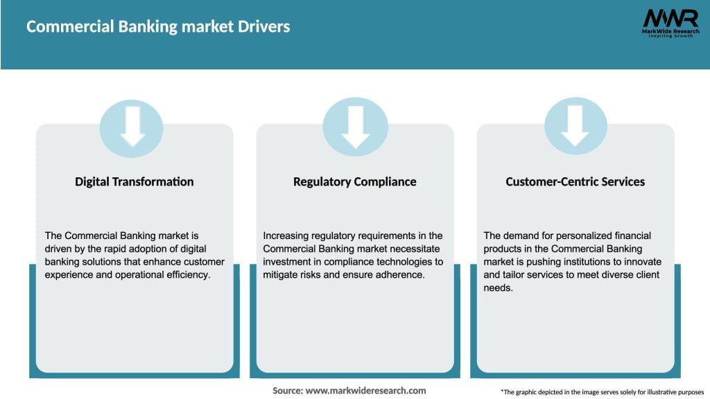 Commercial Banking market Drivers