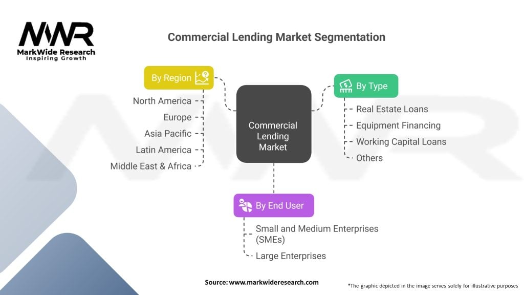 Commercial Lending market Segmentation