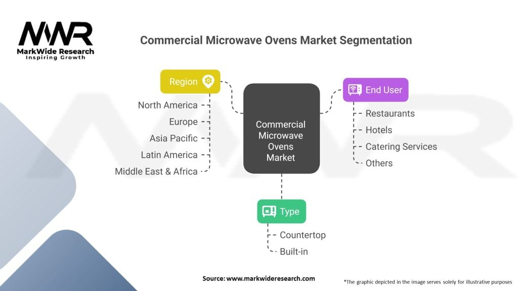 Commercial Microwave Ovens Market Segmentation