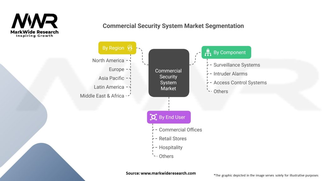 Commercial Security System market 