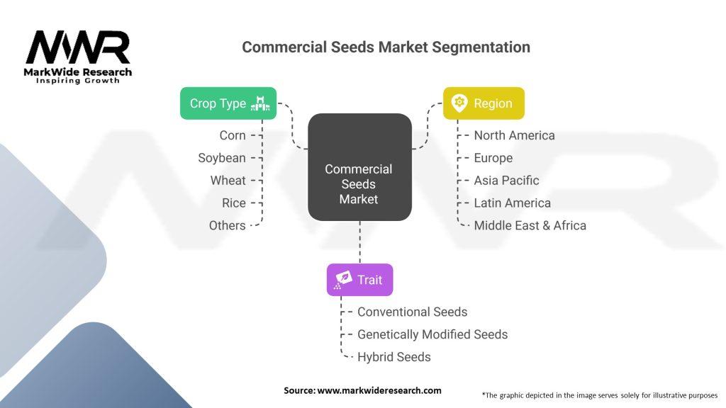Commercial Seeds market