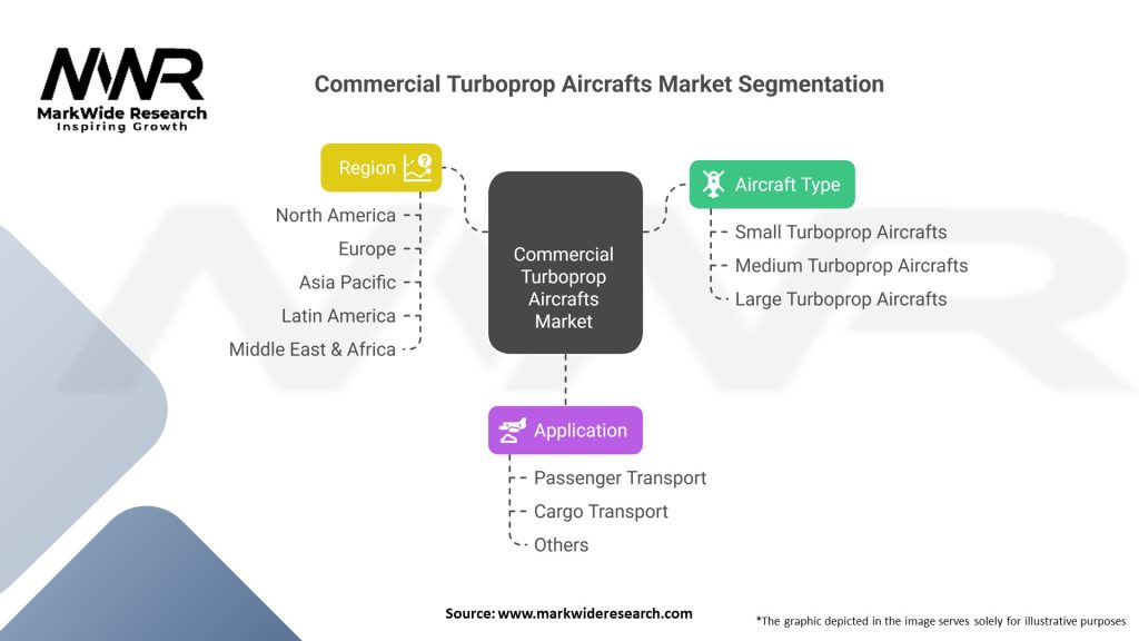 Commercial Turboprop Aircrafts market
