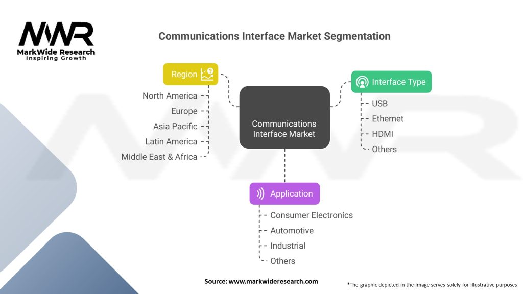 Communications Interface market