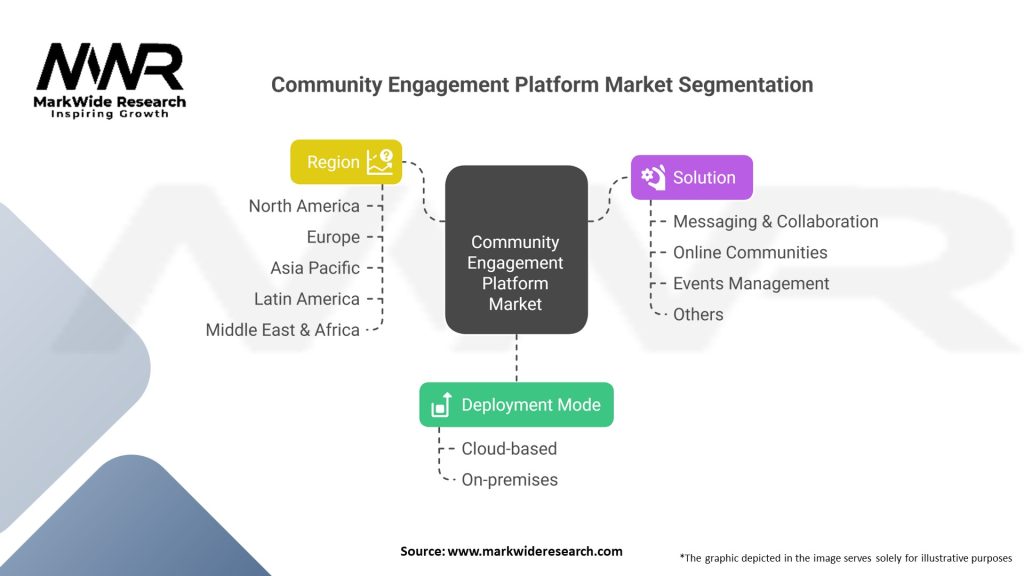Community Engagement Platform market 