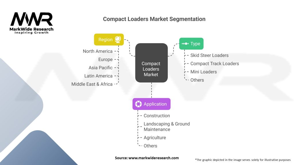 Compact Loaders market Segmentation