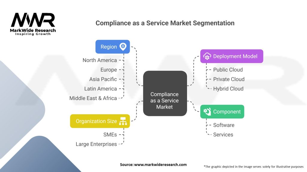 Compliance as a Service market 