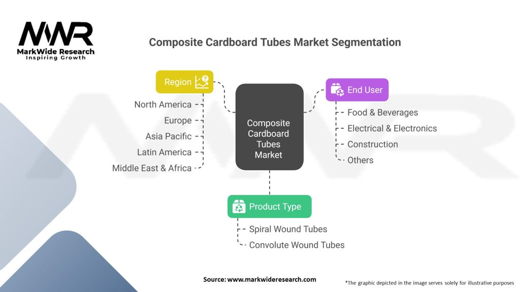 Composite Cardboard Tubes market Segmentation