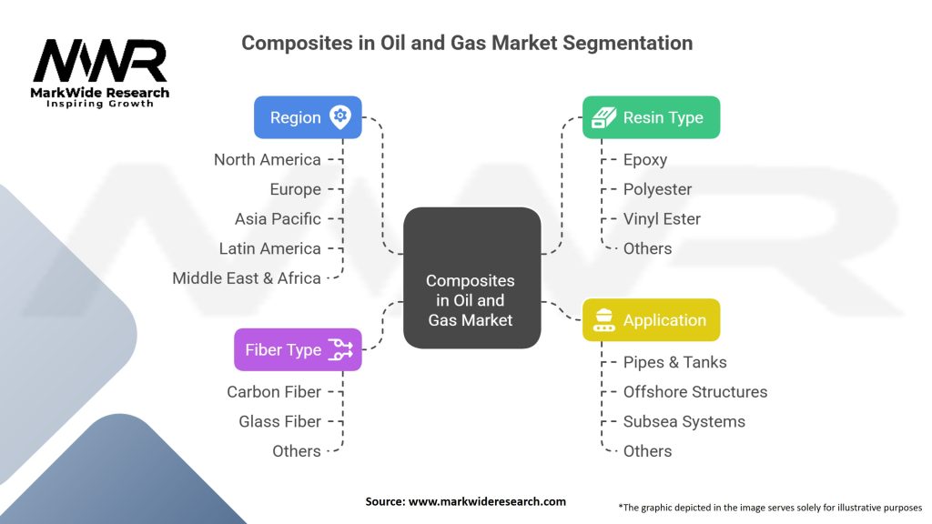 Composites in Oil and Gas Market