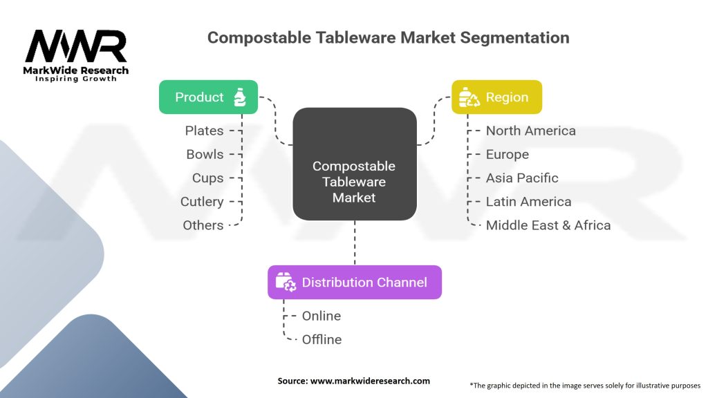 Compostable Tableware Market
