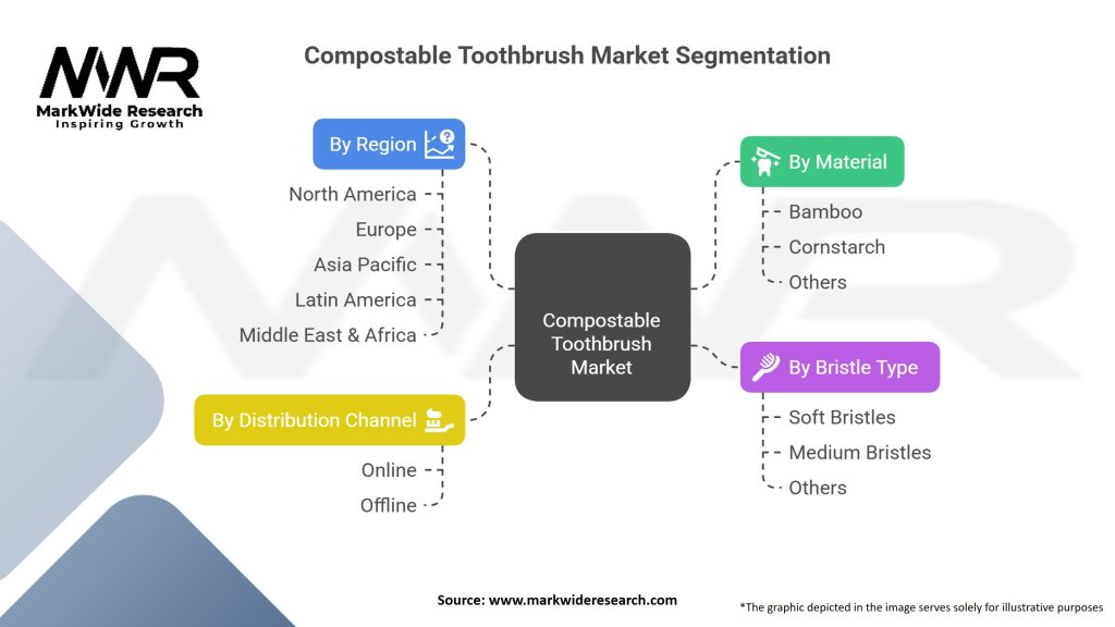 Compostable Toothbrush Market